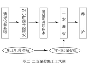 高唐灌浆料施工工艺—文字完整版